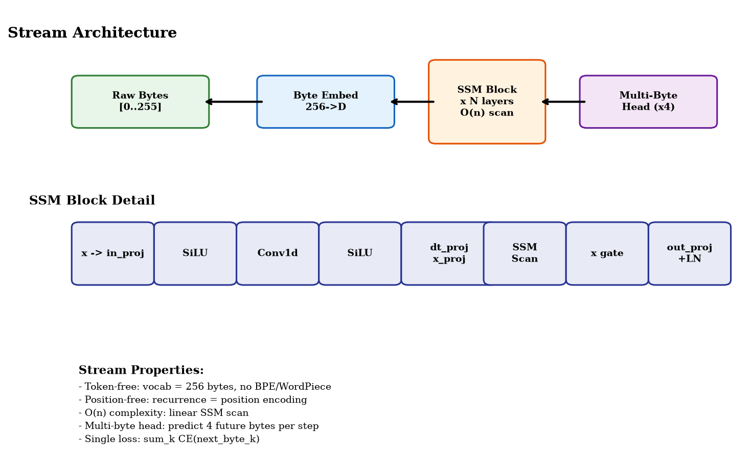 Stream Architecture