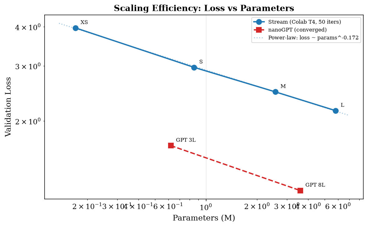 Scaling Curve