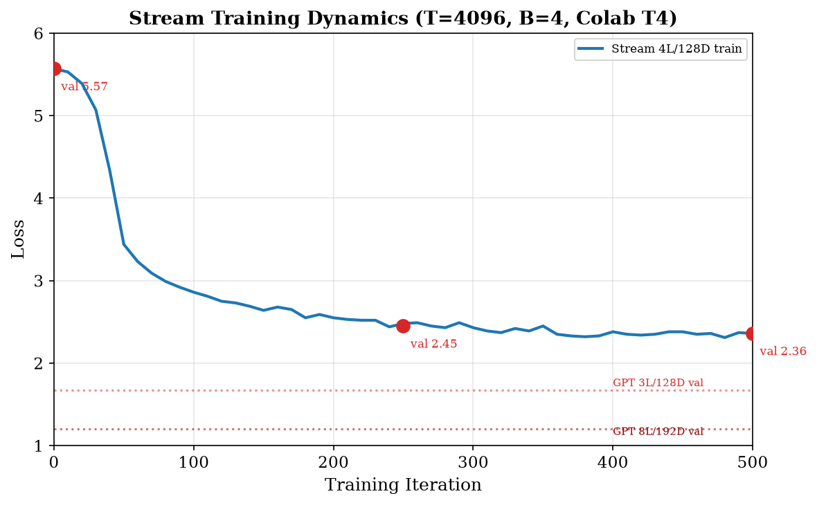 Training Loss Curves