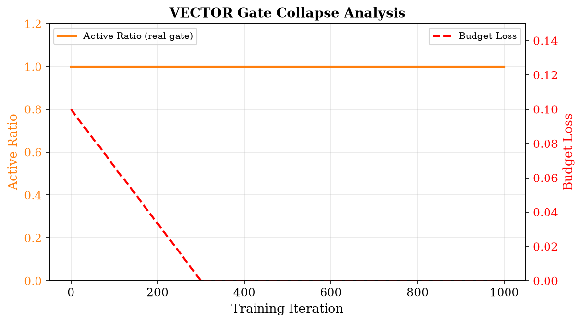 Gate Collapse