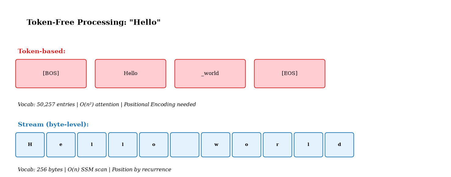 Token-Free Processing